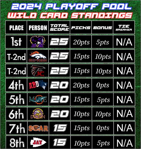 what are the standings for the wild-card|current wildcard standings.